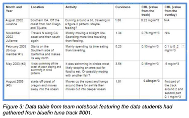 Figure 3: Data table from team notebook featuring the data students had gathered from bluefin tuna track #001.