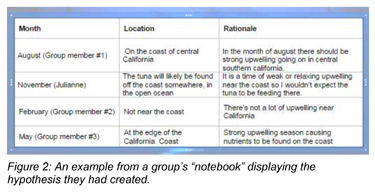Figure 2: An example from a group’s “notebook” displaying the hypothesis they had created.