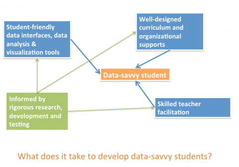 Data-Savvy Students